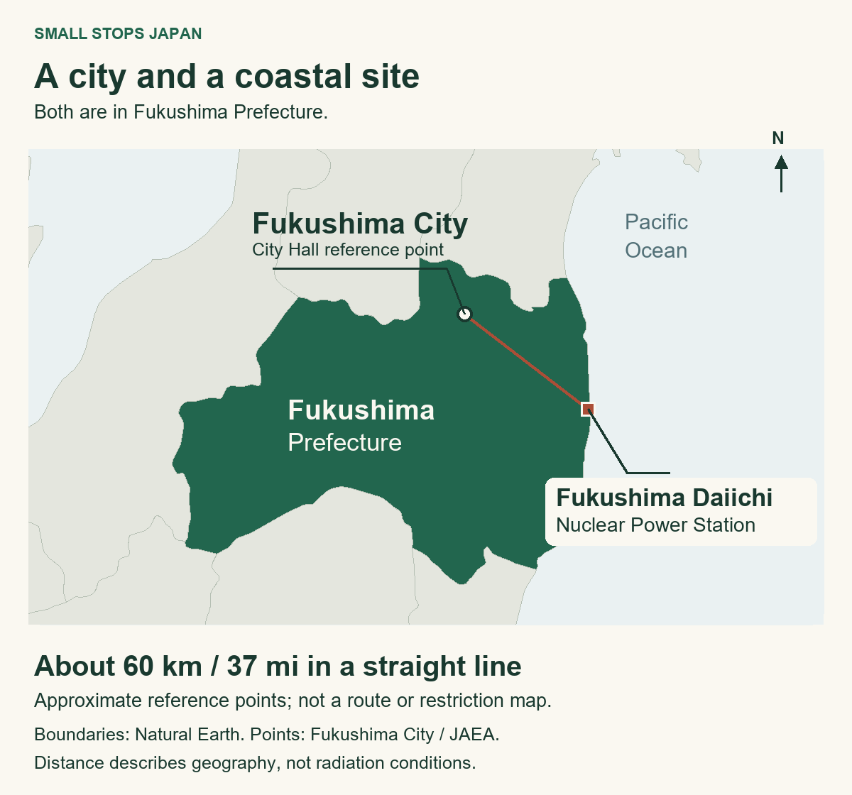 Map of Fukushima Prefecture showing Fukushima City Hall inland, northwest of Fukushima Daiichi Nuclear Power Station on the Pacific coast, about 60 kilometres apart in a straight line.