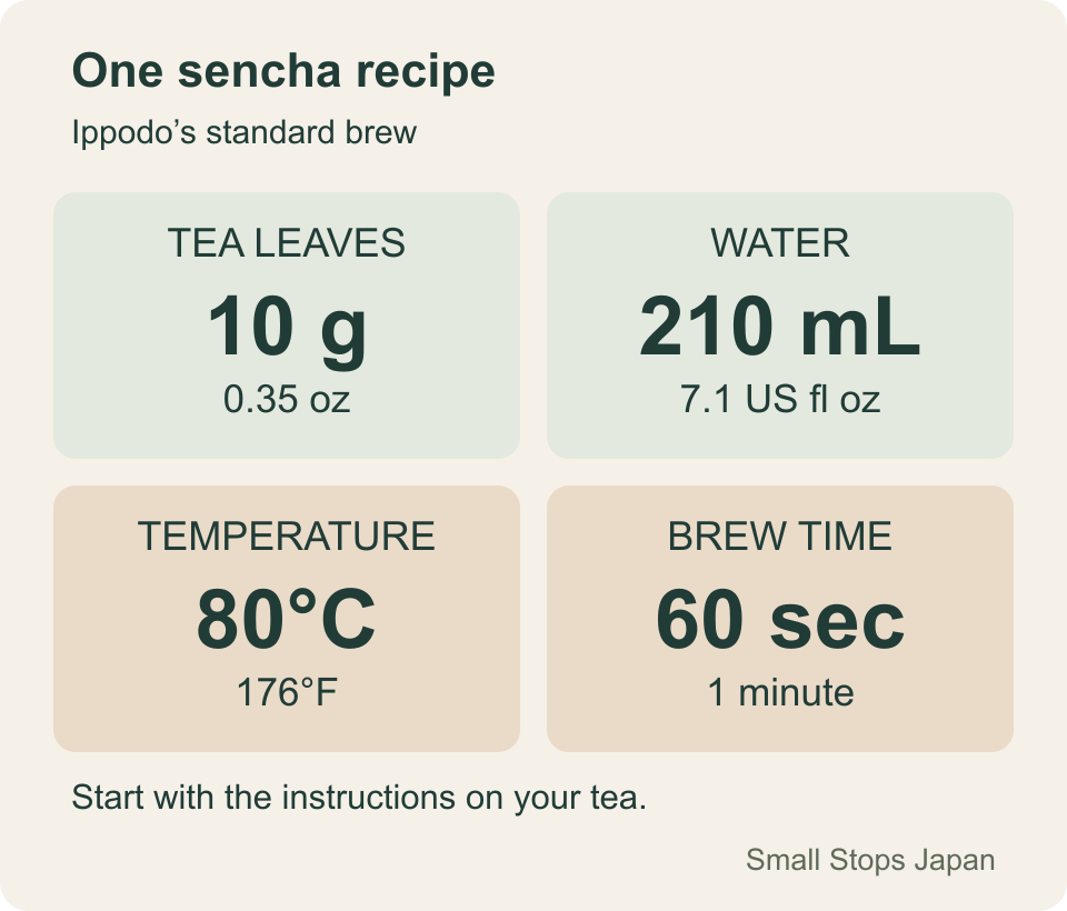 Ippodo standard sencha example: 10 grams of tea, 210 millilitres of water at 80 degrees Celsius, brewed for 60 seconds.